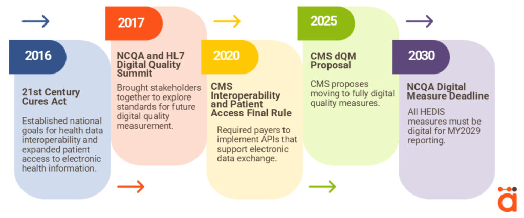 Key Milestones in the Digital Transition