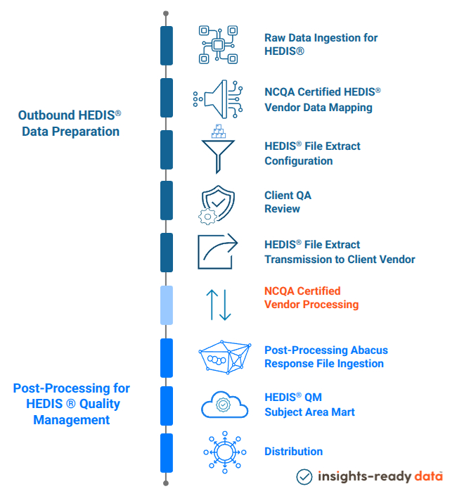 HEDIS Health Data